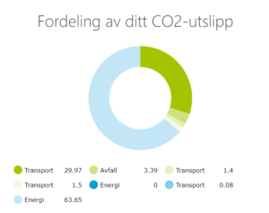 kakediagram co2utslipp