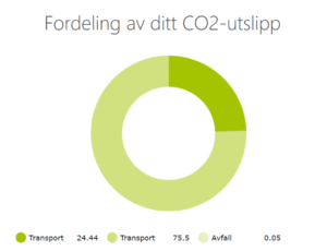 kakediagram co2utslipp