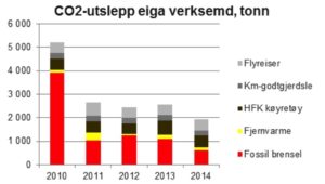 Oversikt over co2-utslipp Hordaland