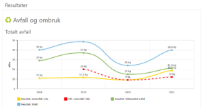 Skjermbilde av avfallsgraf fra Miljøfyrtårns styringsverktøy