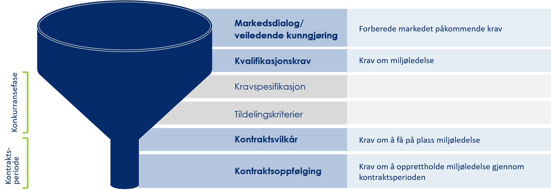 Bilde av grafisk figur som viser og beskriver hvordan det kan stilles krav til miljøledelse i innkjøp.