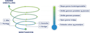 En grafisk tegning av en spiral og et termometer som symbol på kontinuerlig forbering mot grønn omstilling